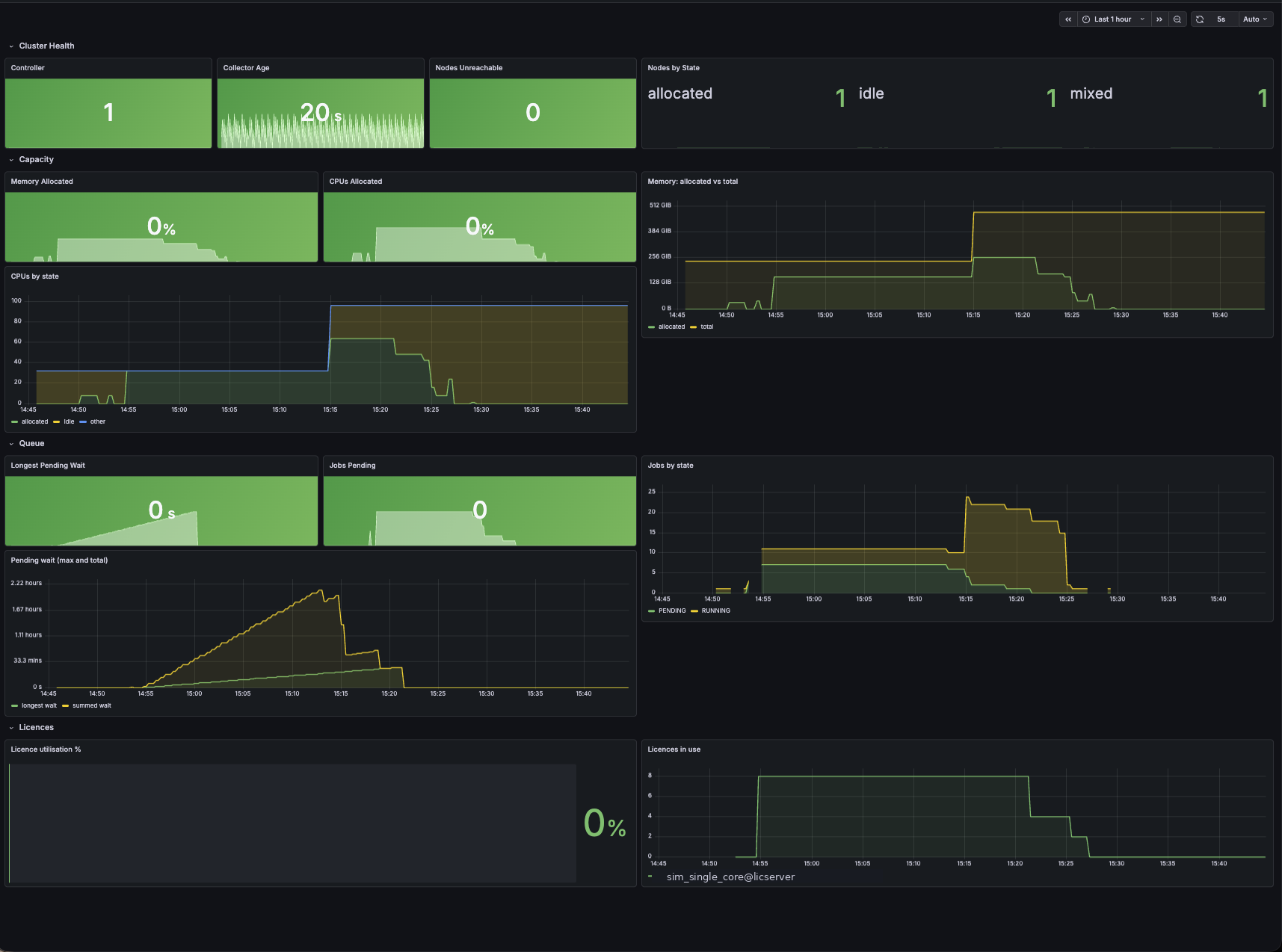 A Grafana dashboard showing cluster health, capacity, queue and licence panels for the Slurm cluster